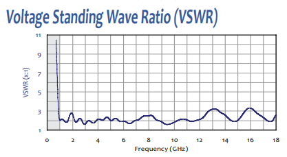 Antenna VSWR